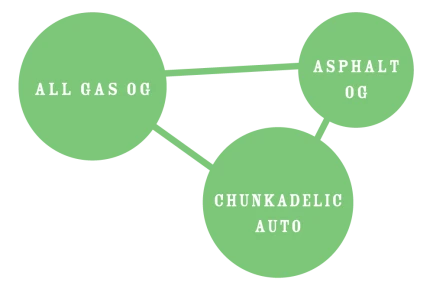 HUMBOLDT SEEDS COMPANY - ALL GAS OG AUTO | 3 SEMI